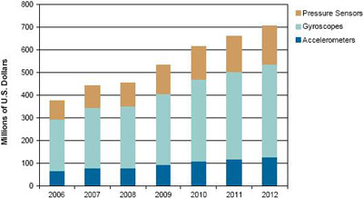 来源：iSuppli公司，2008年10月
