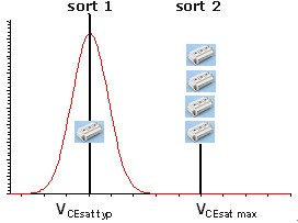 图2：饱和电压柱状图