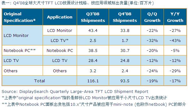 Q4&rsquo;08全球大尺寸TFT LCD按原设计规格、按应用领域别出货量