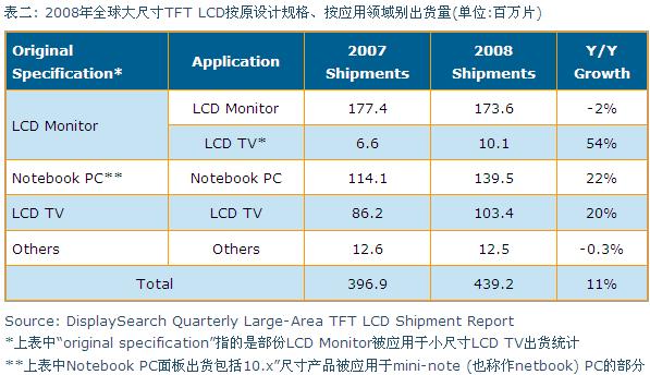 2008年全球大尺寸TFT LCD按原设计规格、按应用领域别出货量