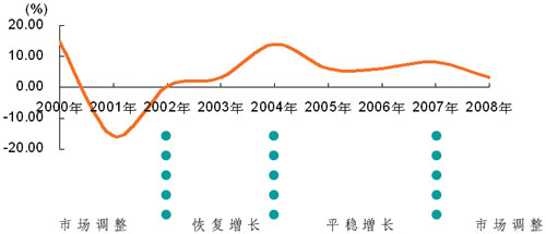 图2 2000-2008年世界电子产品制造业市场规模增长率