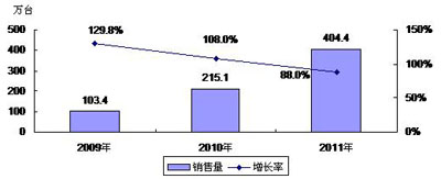 2009-2011年中国数码相框市场销售量预测