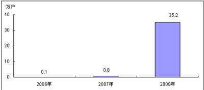 2006-2008年中国3G手机用户规模及增长