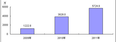 2009-2011年中国TD-SCDMA手机市场规模预测