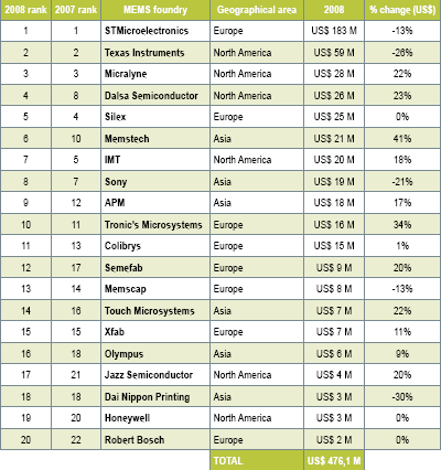 2008年MEMS代工厂排名
