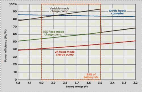 新电荷泵方式实现低功耗手机LCD背光驱动方案