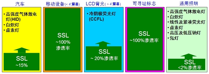 图1：LED照明在各种应用的渗透比例