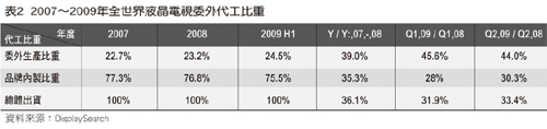 表2 2007~2009年全世界液晶电视委外代工比重