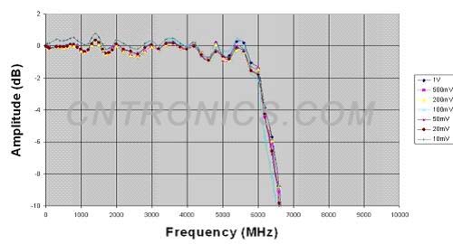 图四 实际的幅频特性曲线图