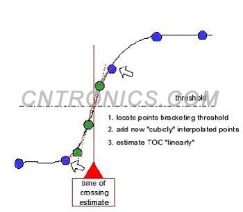  图1 测量内插的图形视图，显示怎样在采样的波形上确定越过时间(TOC)