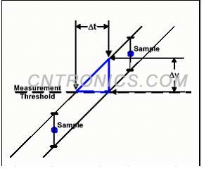 图2 简单的模型，表明垂直不确定性与定时不确定性的映射关系