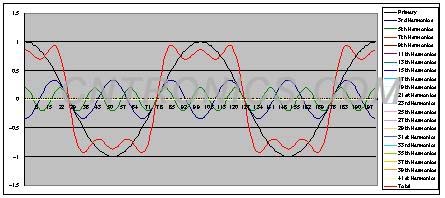 图2 5次正弦谐波分量叠加后的脉冲波形