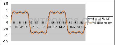 图3、贝塞尔响应和平坦响应的对比