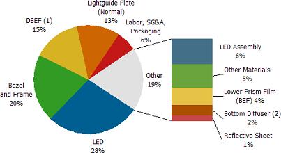 CCFL与LED背光成本价差 2010年底或将跌破100美金