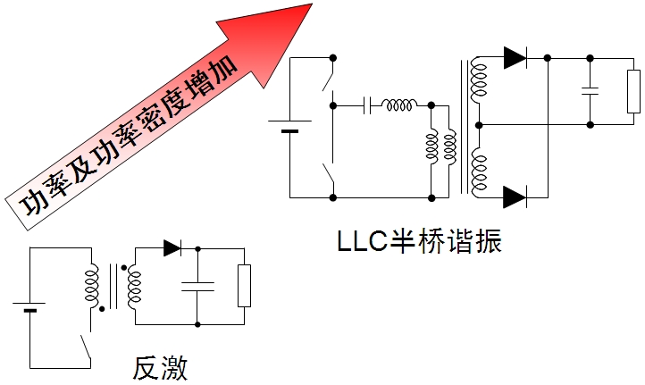 图1：不同功率范围的隔离型拓扑结构