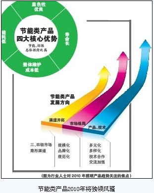 照明产品关注焦点