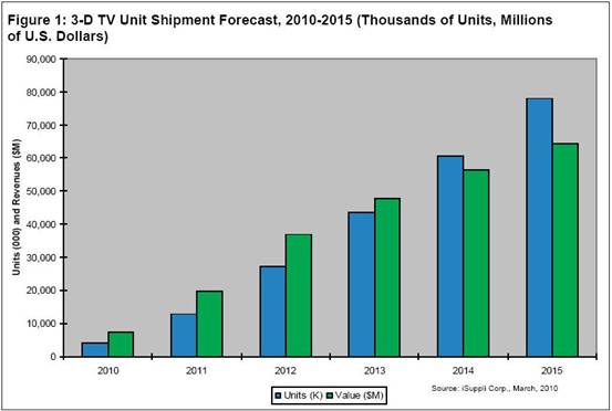 iSuppli公司对于2010-2015年全球3D电视单位出货量和营业收入的预测