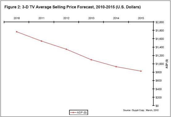 iSuppli公司对于全球3D电视平均销售价格的预测