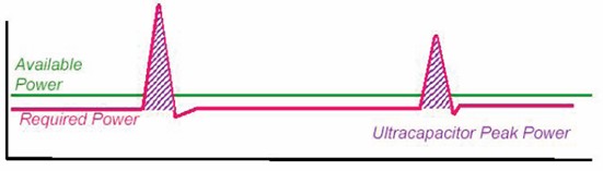 图3：储能电容提供峰值功率时原理