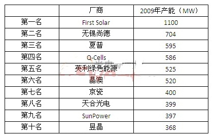 2009年度全球10大太阳能电池厂排名出炉
