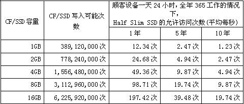 CF/SSD容量、写入可能次数和HSS允许访问次数