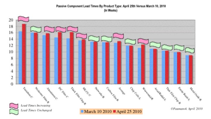 被动器件的供货周期在45天内的变化(方块图)