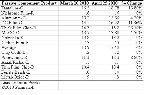 被动器件的供货周期在45天内的变化(表格)