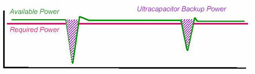 图1:超级电容用作备用电源示意图