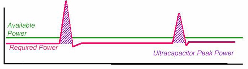图2:超级电容提供峰值功率示意图