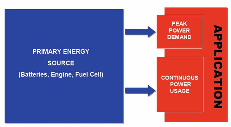 图3:没有超级电容的动力系统工作模式