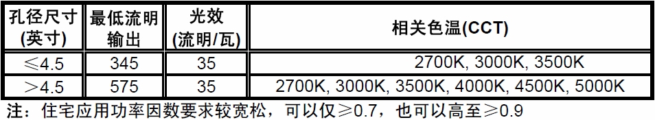表1:“能源之星”1.1版住宅及商业固态照明规范之嵌灯关键要求