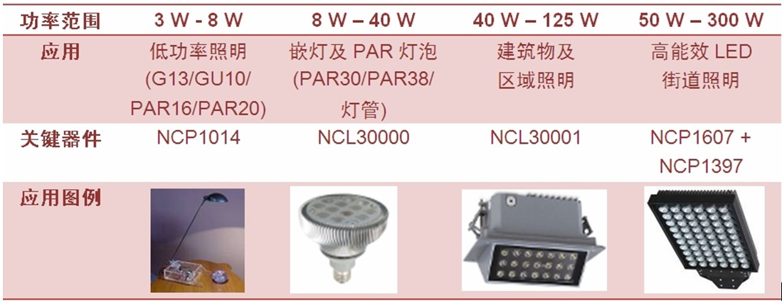表1:安森美半导体典型AC-DC LED通用照明解决方案