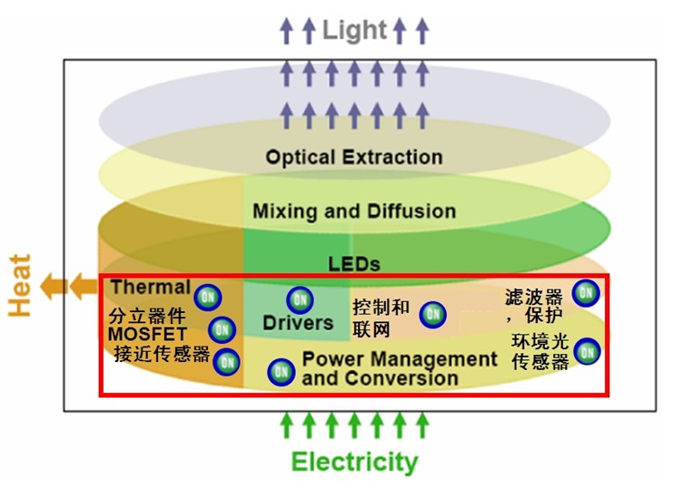 图8:安森美半导体能为LED照明应用提供完成光电组合产品解决方案