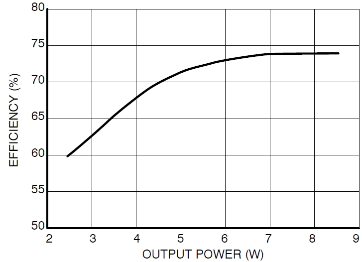 图3：Vin=115 Vac、不同输出负载时的能效