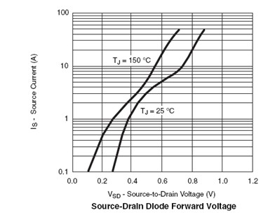 图2. 集成了肖特基二极管的MOSFET的VF 特性
