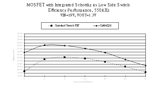 图4. 550 KHz条件下SI4642DY SkyFET的效率曲线