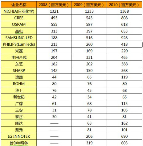 LED芯片厂商一览