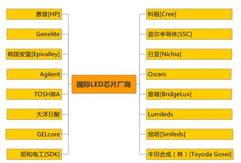 国际LED芯片厂商