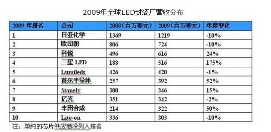 LED封装厂商