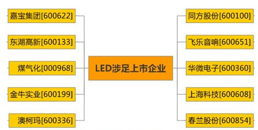 涉足led行业上市企业
