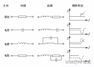 高频工作下的元件频率特性