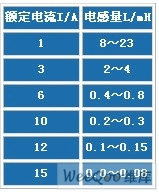 电感量范围与额定电流的关系