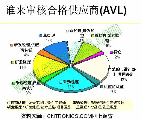 谁来审核合格供应商(AVL)