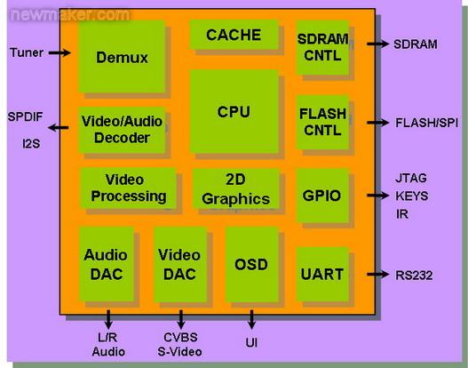 GX3001内部结构框图
