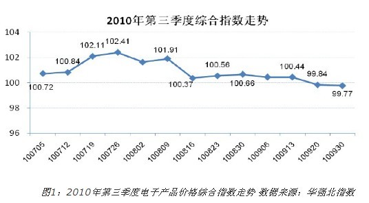 2010年第三季度电子产品价格综合指数走势