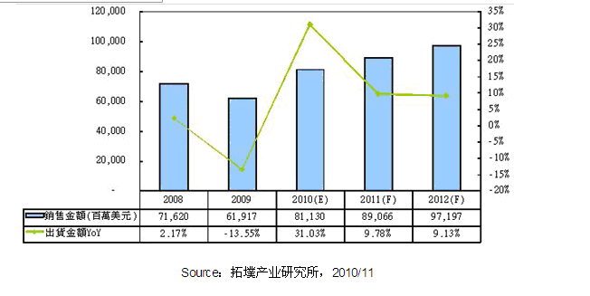 2008~2012年全球大尺寸面板产值趋势