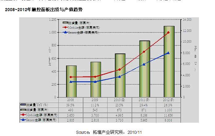 2008~2012年全球大尺寸面板产值趋势
