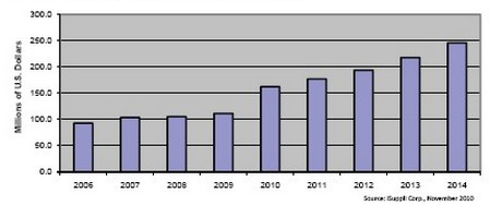 此前的8年时间光学电信MEMS市场不是原地踏步，就是负增长
