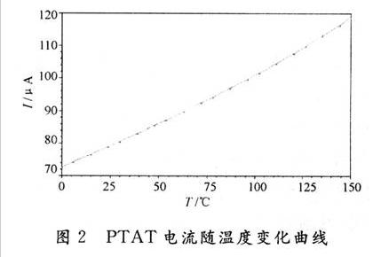 PTAT电流随温度变化曲线