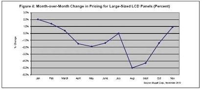 三大面板应用领域1-11月的价格逐月变动情况